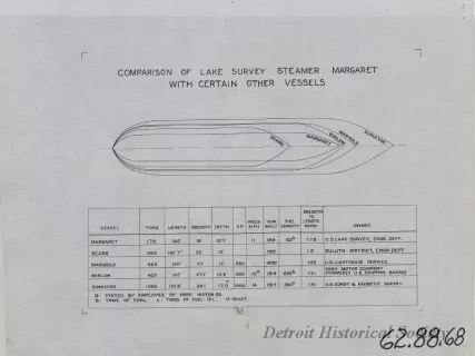 Drawing, Technical - Comparison of Lake Survey Steamer Margaret 
with Certain Other Vessels