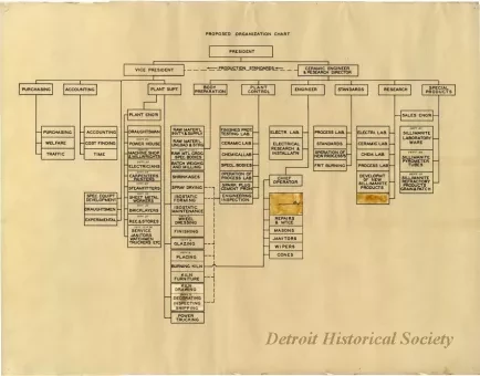 Chart, Organizational - Proposed Organization Chart