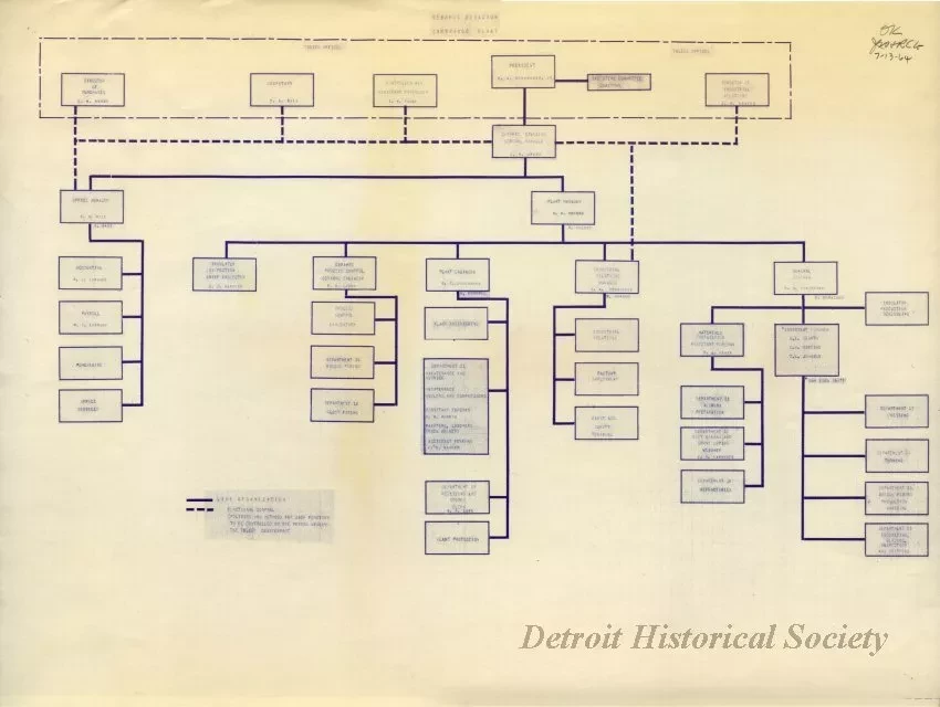 Chart, Organizational