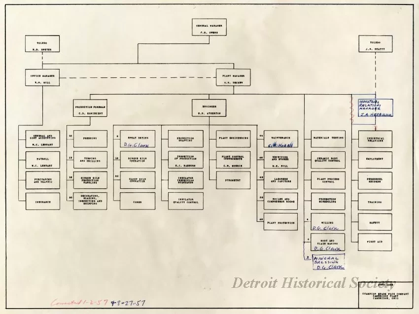 Chart, Organizational