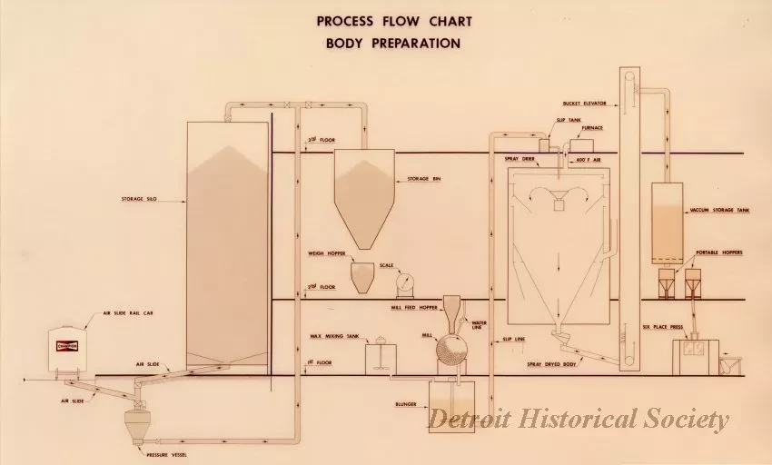 Chart, Flow